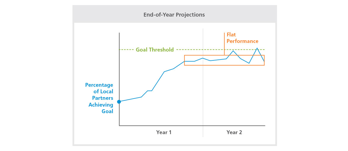 chart showing client end-of-year projections